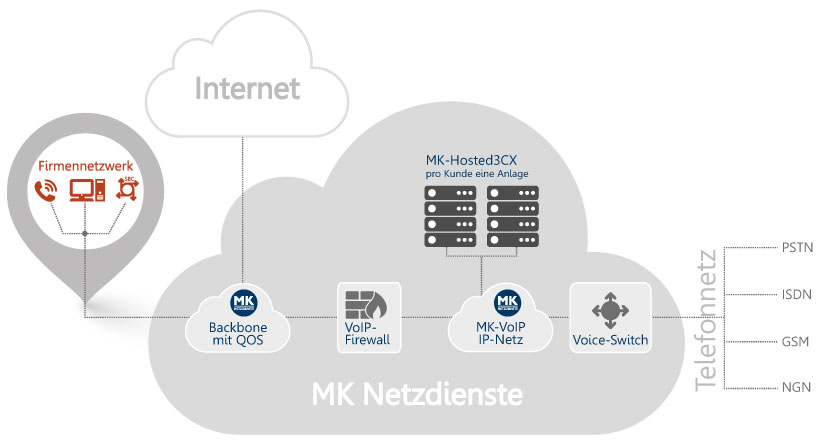 So funktioniert eine MK-Hosted3CX Telefonanlage aus der Cloud Cloudbasierte IP-Telefonie Telefonanlage auf 3CX-Basis